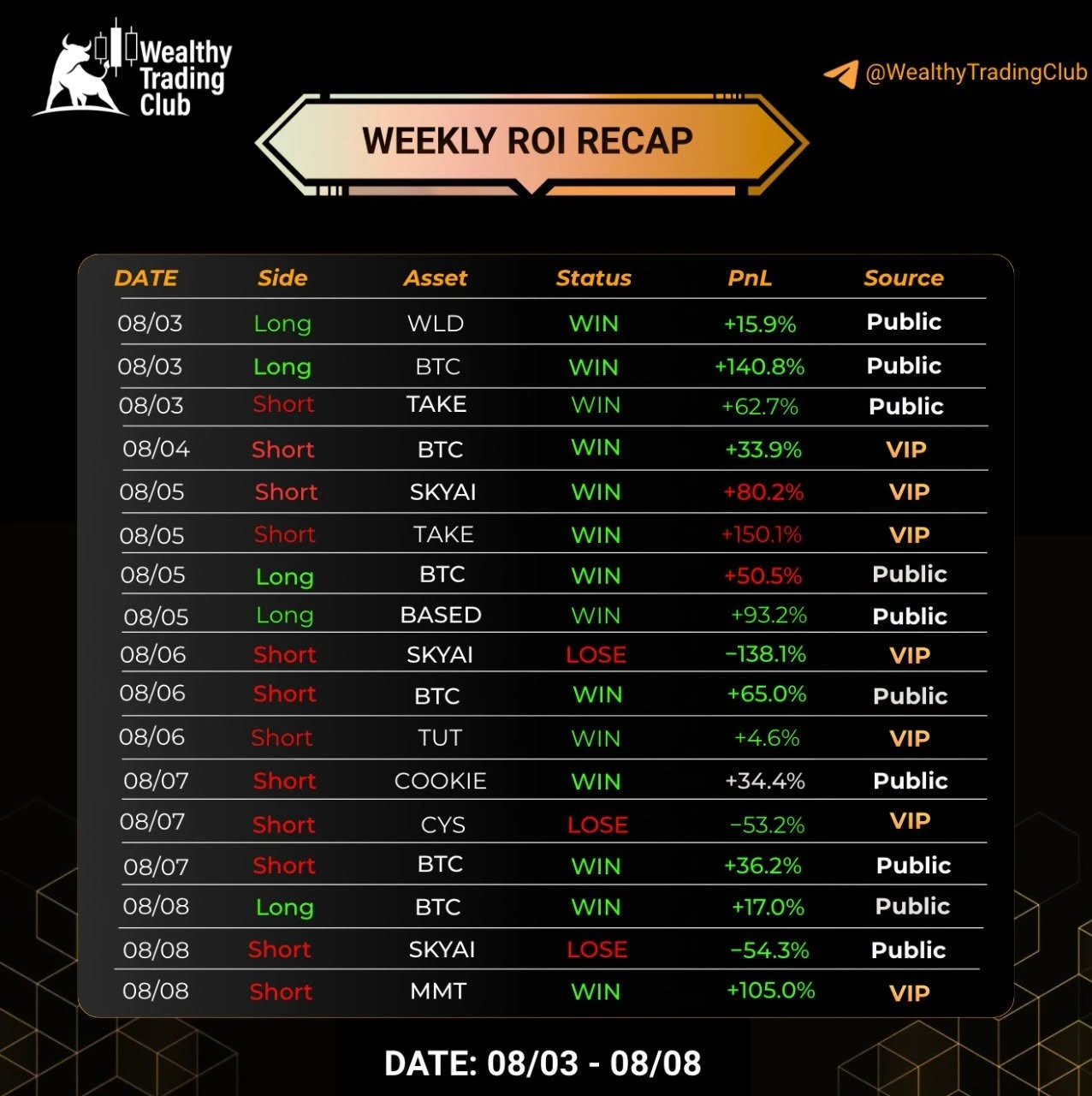 Weekly ROI recap